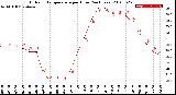 Milwaukee Weather Outdoor Temperature<br>per Hour<br>(24 Hours)