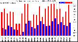 Milwaukee Weather Outdoor Temperature<br>Daily High/Low