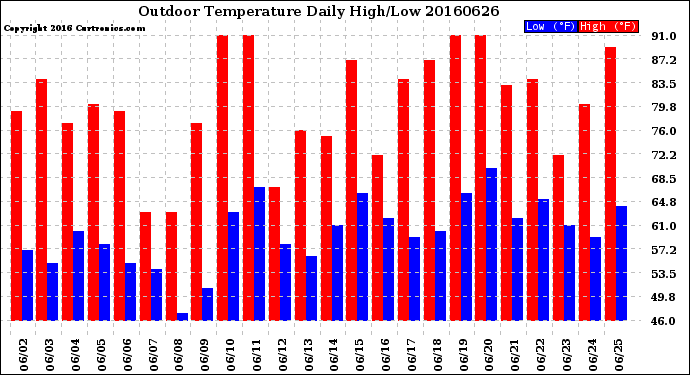 Milwaukee Weather Outdoor Temperature<br>Daily High/Low