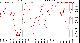 Milwaukee Weather Outdoor Temperature<br>Daily High