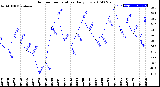 Milwaukee Weather Outdoor Temperature<br>Daily Low