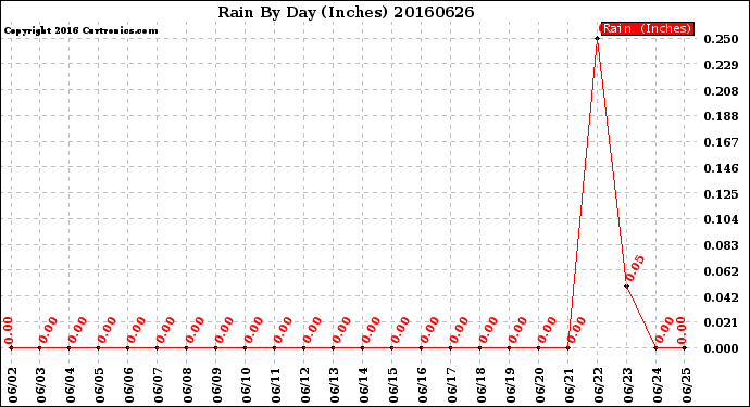 Milwaukee Weather Rain<br>By Day<br>(Inches)