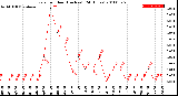 Milwaukee Weather Rain<br>per Hour<br>(Inches)<br>(24 Hours)