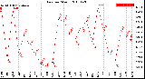 Milwaukee Weather Rain<br>per Month