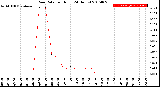 Milwaukee Weather Rain Rate<br>per Hour<br>(24 Hours)