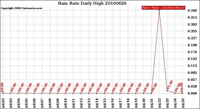 Milwaukee Weather Rain Rate<br>Daily High