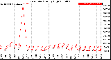 Milwaukee Weather Rain Rate<br>Monthly High