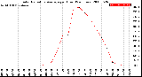 Milwaukee Weather Solar Radiation Average<br>per Hour<br>(24 Hours)