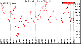 Milwaukee Weather Solar Radiation<br>Daily