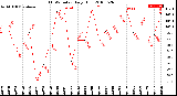 Milwaukee Weather THSW Index<br>Daily High