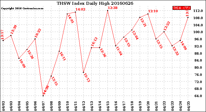 Milwaukee Weather THSW Index<br>Daily High