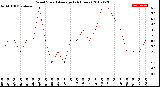 Milwaukee Weather Wind Speed<br>Average<br>(24 Hours)