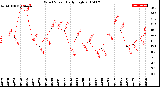 Milwaukee Weather Wind Speed<br>Daily High