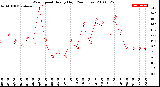 Milwaukee Weather Wind Speed<br>Hourly High<br>(24 Hours)