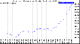 Milwaukee Weather Barometric Pressure<br>per Minute<br>(24 Hours)