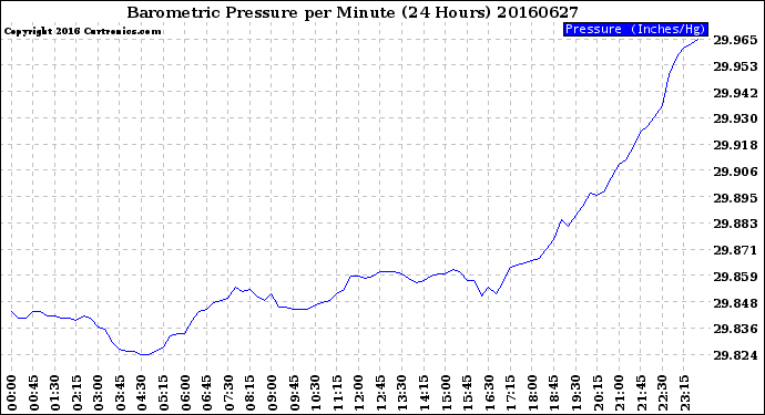 Milwaukee Weather Barometric Pressure<br>per Minute<br>(24 Hours)