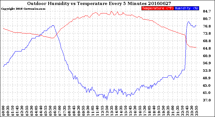 Milwaukee Weather Outdoor Humidity<br>vs Temperature<br>Every 5 Minutes