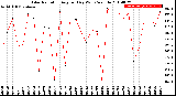 Milwaukee Weather Solar Radiation<br>Avg per Day W/m2/minute