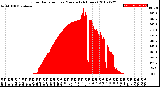 Milwaukee Weather Solar Radiation<br>per Minute<br>(24 Hours)