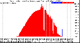 Milwaukee Weather Solar Radiation<br>& Day Average<br>per Minute<br>(Today)