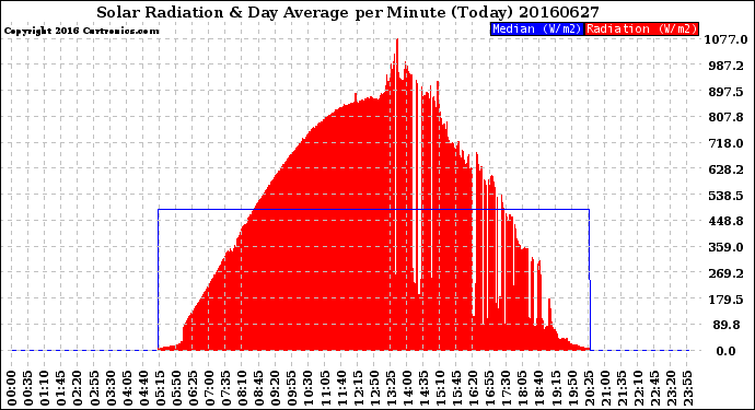 Milwaukee Weather Solar Radiation<br>& Day Average<br>per Minute<br>(Today)