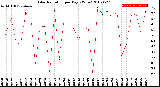 Milwaukee Weather Solar Radiation<br>per Day KW/m2