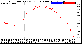 Milwaukee Weather Outdoor Temperature<br>vs Wind Chill<br>per Minute<br>(24 Hours)