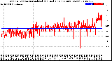 Milwaukee Weather Wind Direction<br>Normalized and Median<br>(24 Hours) (New)