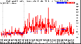 Milwaukee Weather Wind Speed<br>Actual and Average<br>by Minute<br>(24 Hours) (New)