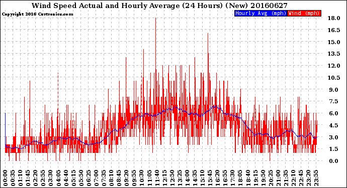 Milwaukee Weather Wind Speed<br>Actual and Hourly<br>Average<br>(24 Hours) (New)