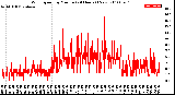 Milwaukee Weather Wind Speed<br>by Minute<br>(24 Hours) (New)