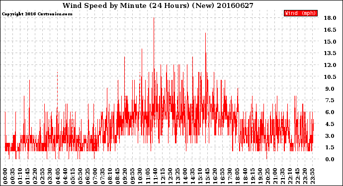 Milwaukee Weather Wind Speed<br>by Minute<br>(24 Hours) (New)