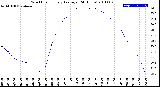 Milwaukee Weather Wind Chill<br>Hourly Average<br>(24 Hours)