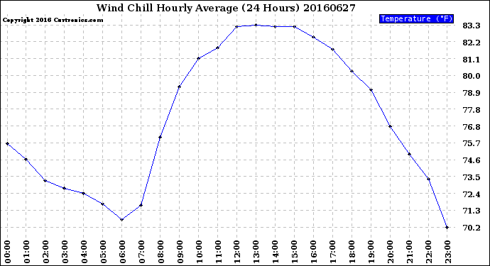 Milwaukee Weather Wind Chill<br>Hourly Average<br>(24 Hours)