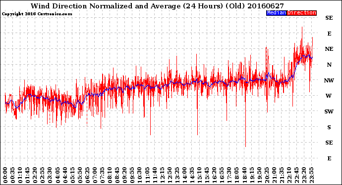 Milwaukee Weather Wind Direction<br>Normalized and Average<br>(24 Hours) (Old)