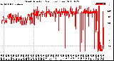 Milwaukee Weather Wind Direction<br>(24 Hours) (Raw)