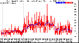 Milwaukee Weather Wind Speed<br>Actual and Median<br>by Minute<br>(24 Hours) (Old)