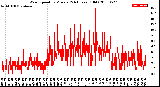 Milwaukee Weather Wind Speed<br>by Minute<br>(24 Hours) (Old)