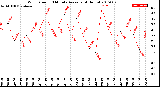 Milwaukee Weather Wind Speed<br>10 Minute Average<br>(4 Hours)