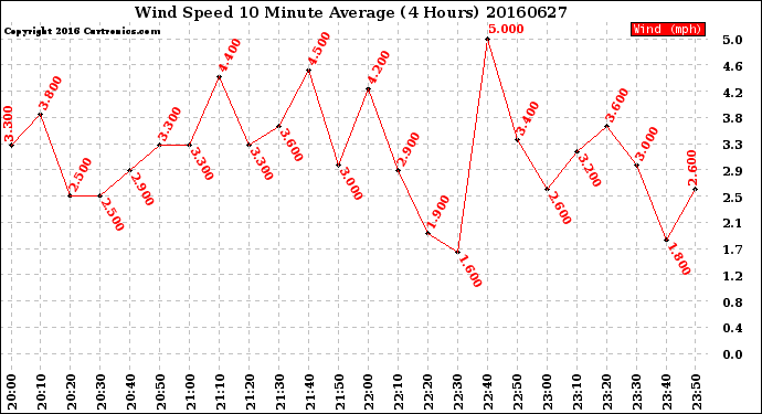 Milwaukee Weather Wind Speed<br>10 Minute Average<br>(4 Hours)