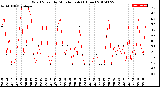 Milwaukee Weather Wind Speed<br>by Minute mph<br>(1 Hour)