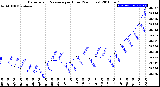 Milwaukee Weather Barometric Pressure<br>per Hour<br>(24 Hours)