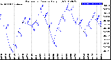 Milwaukee Weather Barometric Pressure<br>Daily High