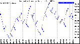 Milwaukee Weather Barometric Pressure<br>Daily Low