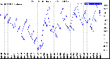 Milwaukee Weather Wind Chill<br>Daily Low