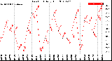 Milwaukee Weather Dew Point<br>Daily High