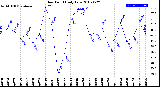 Milwaukee Weather Dew Point<br>Daily Low