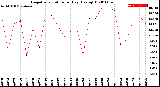 Milwaukee Weather Evapotranspiration<br>per Day (Ozs sq/ft)