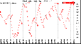 Milwaukee Weather Heat Index<br>Daily High