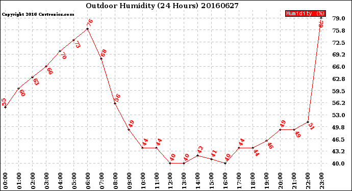 Milwaukee Weather Outdoor Humidity<br>(24 Hours)